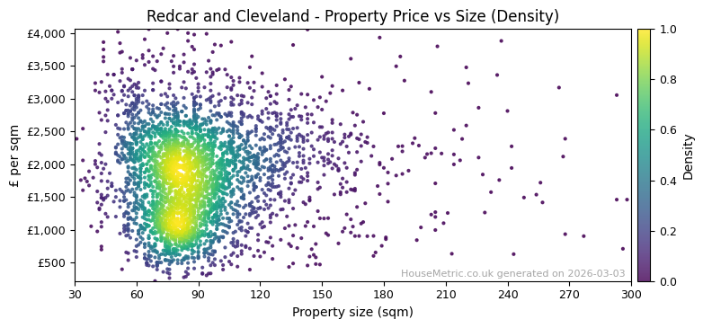 Density distribution for Redcar and Cleveland