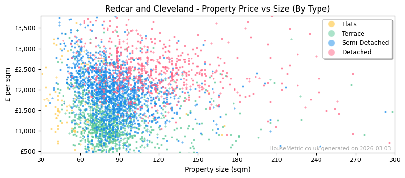 Property types distribution for Redcar and Cleveland