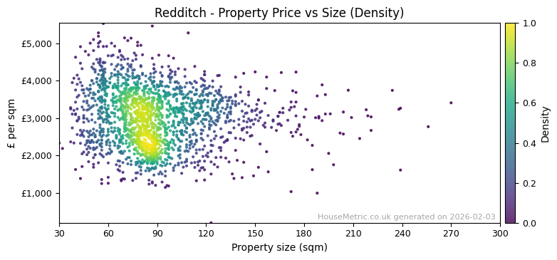 Density distribution for Redditch