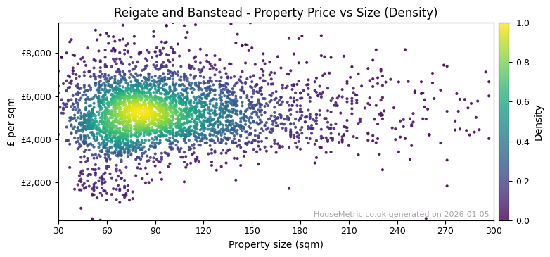 Density distribution for Reigate and Banstead