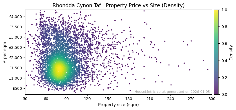 Density distribution for Rhondda Cynon Taf