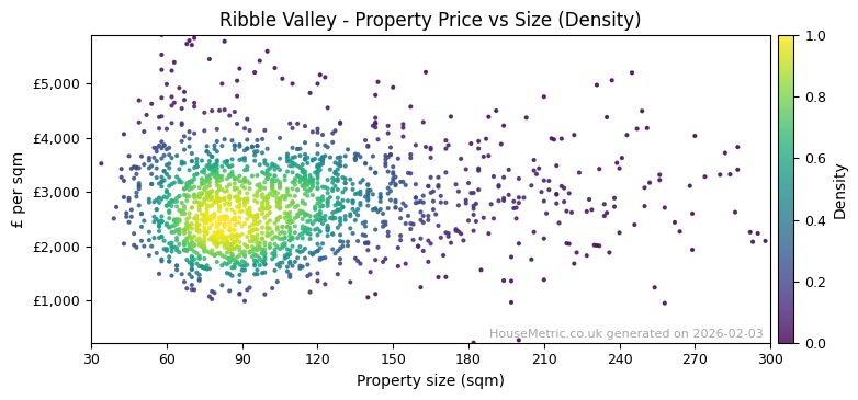 Density distribution for Ribble Valley