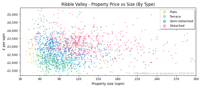 Property types distribution for Ribble Valley