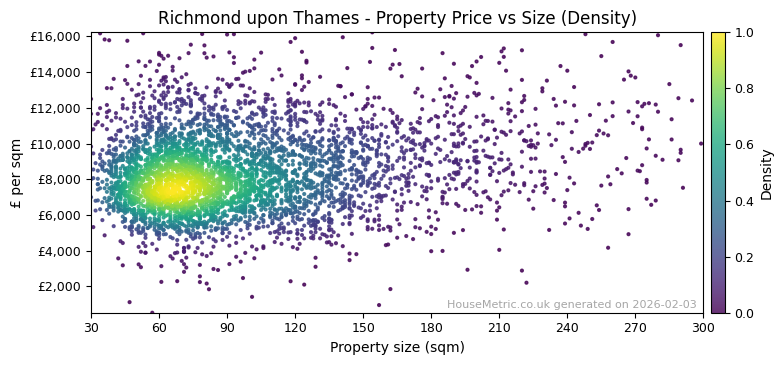 Density distribution for Richmond upon Thames