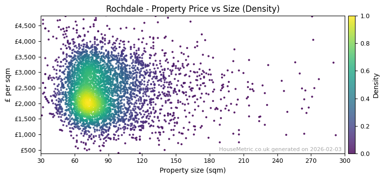 Density distribution for Rochdale