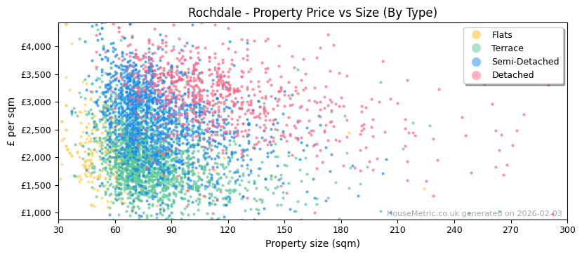 Property types distribution for Rochdale