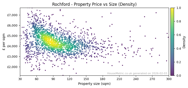 Density distribution for Rochford