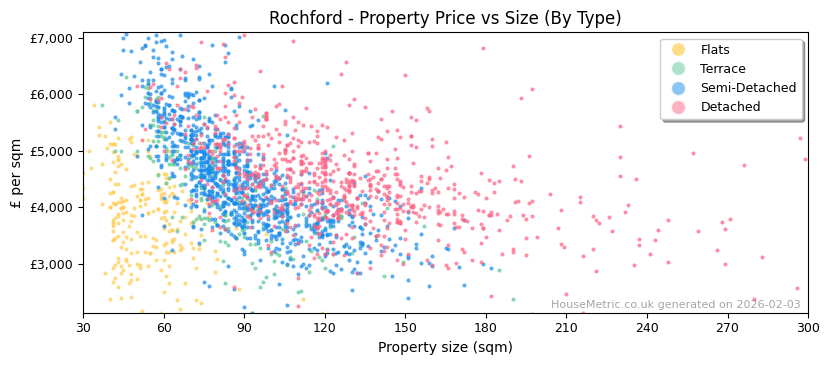 Property types distribution for Rochford