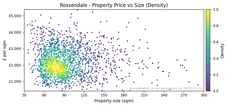 Density distribution for Rossendale