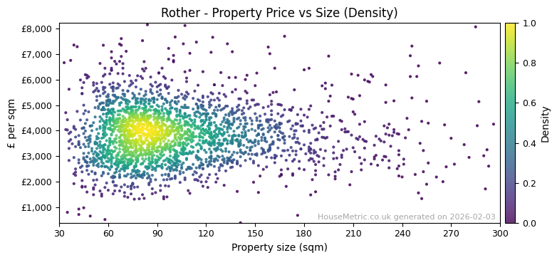 Density distribution for Rother