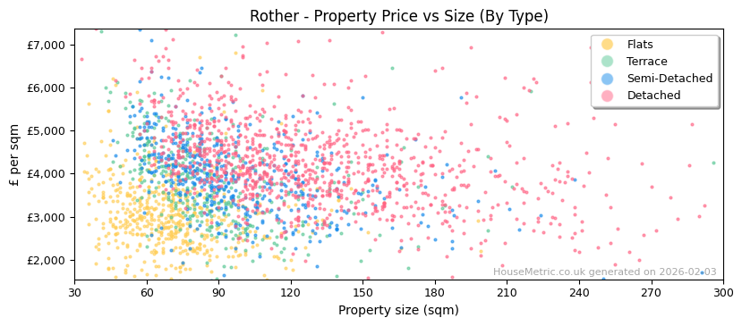 Property types distribution for Rother