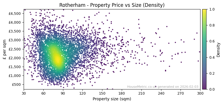 Density distribution for Rotherham