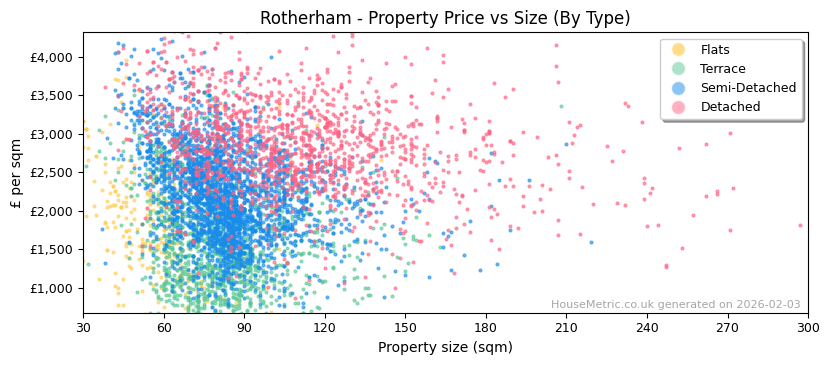 Property types distribution for Rotherham