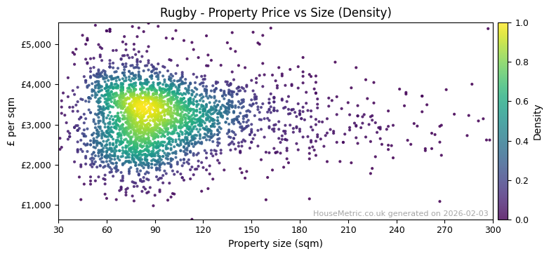 Density distribution for Rugby