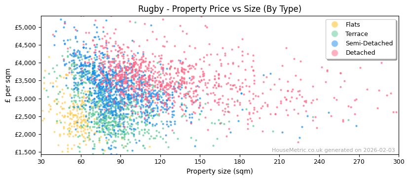 Property types distribution for Rugby