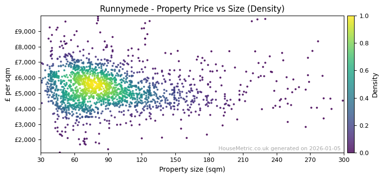Density distribution for Runnymede