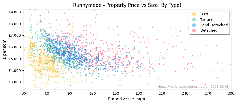 Property types distribution for Runnymede