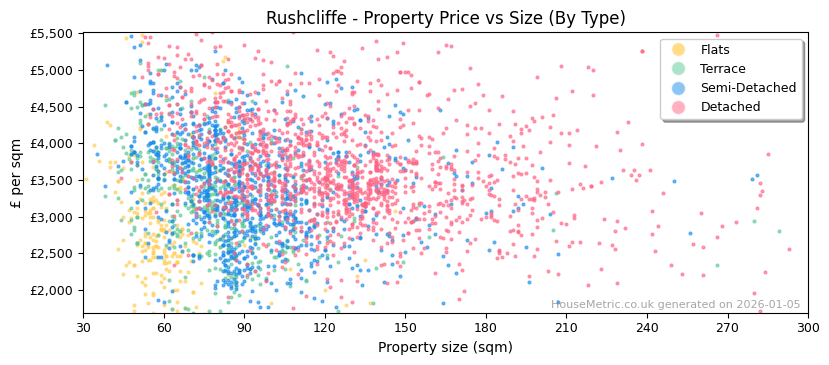 Property types distribution for Rushcliffe