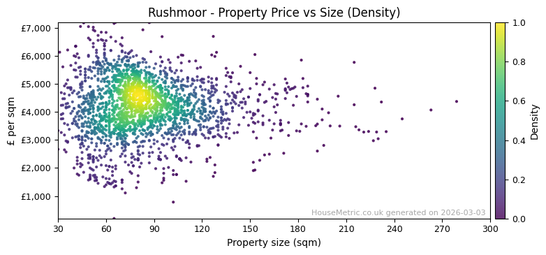 Density distribution for Rushmoor