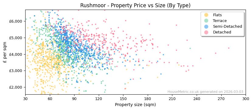 Property types distribution for Rushmoor