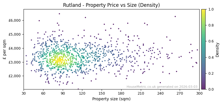 Density distribution for Rutland