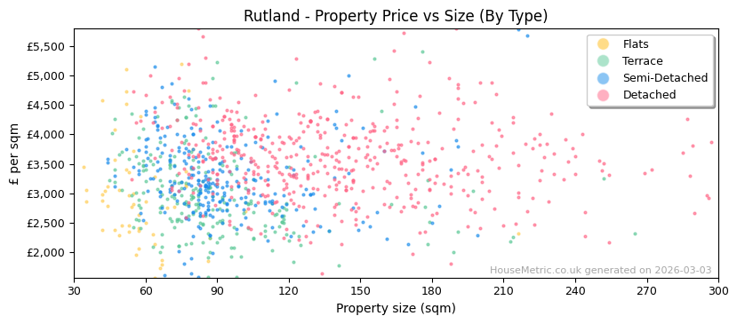 Property types distribution for Rutland