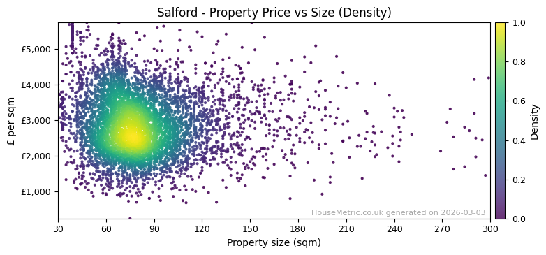 Density distribution for Salford