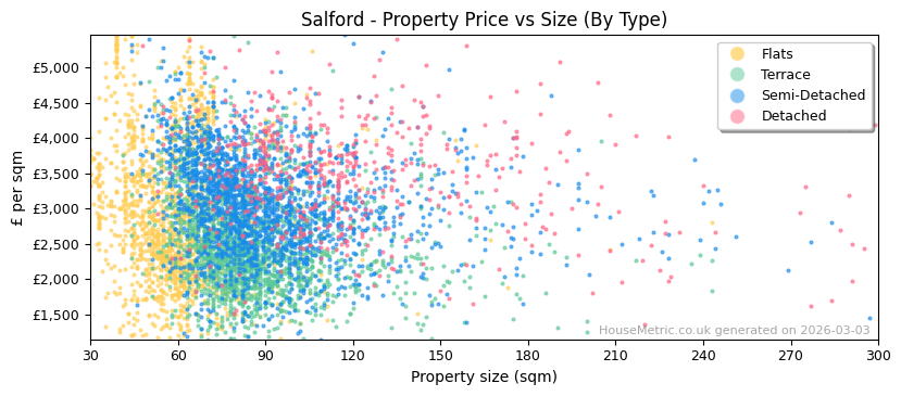 Property types distribution for Salford