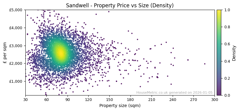 Density distribution for Sandwell