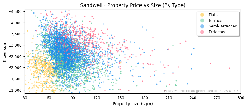 Property types distribution for Sandwell