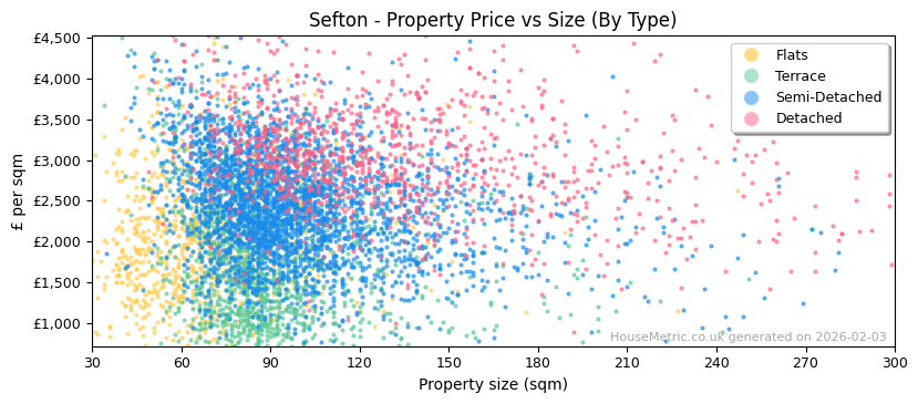 Property types distribution for Sefton