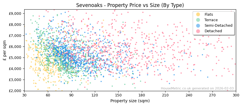 Property types distribution for Sevenoaks