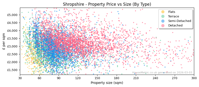 Property types distribution for Shropshire