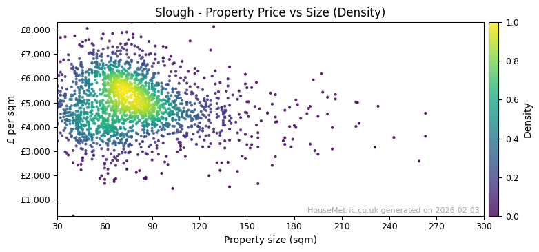 Density distribution for Slough
