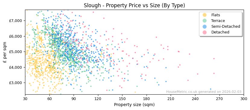 Property types distribution for Slough