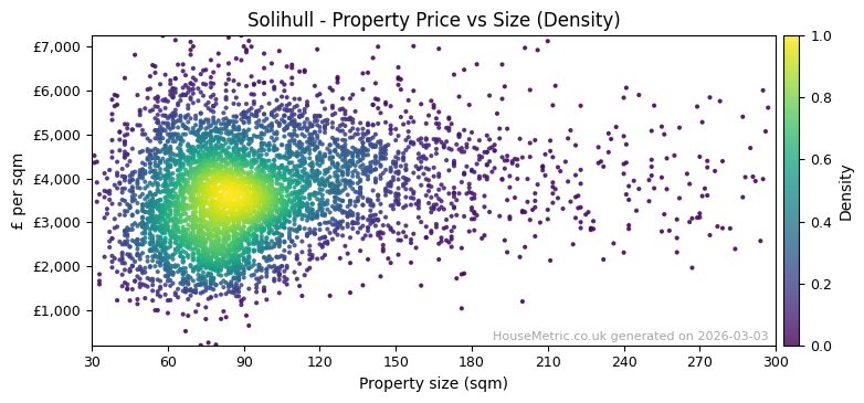 Density distribution for Solihull