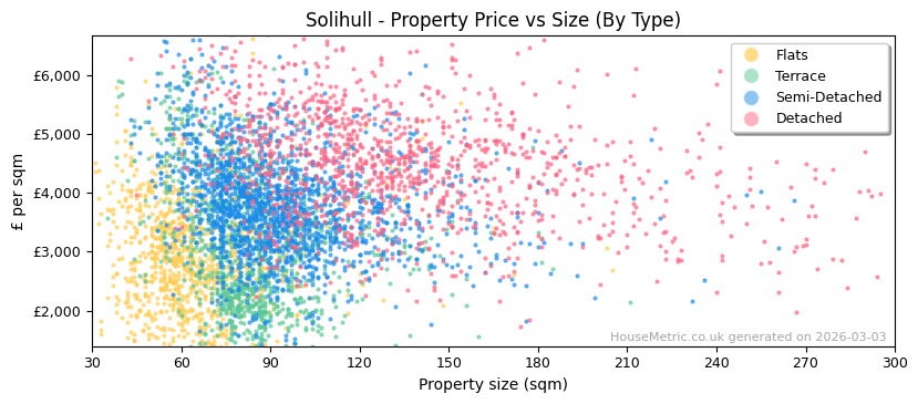 Property types distribution for Solihull