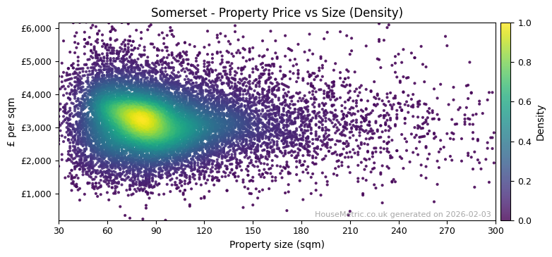 Density distribution for Somerset