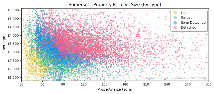Property types distribution for Somerset