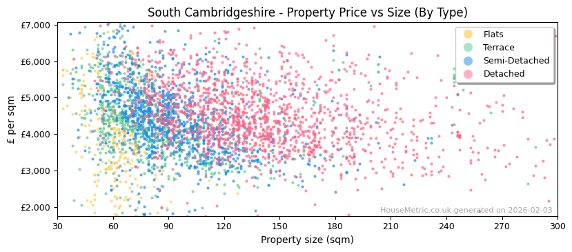 Property types distribution for South Cambridgeshire