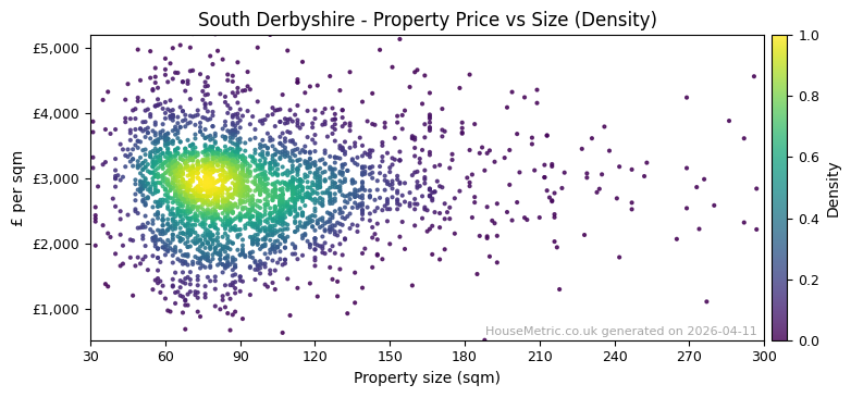 Density distribution for South Derbyshire