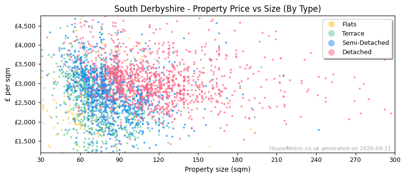 Property types distribution for South Derbyshire