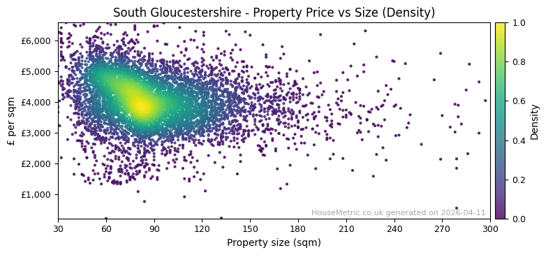 Density distribution for South Gloucestershire