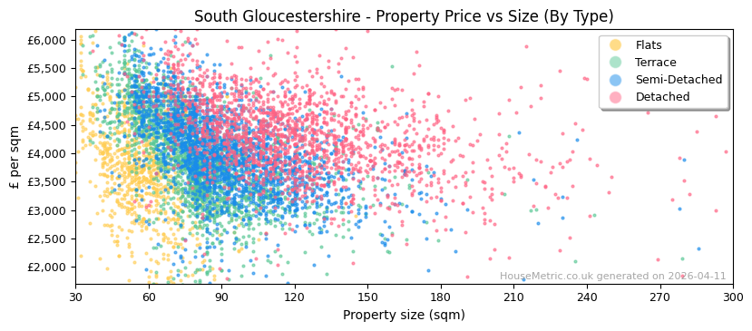 Property types distribution for South Gloucestershire