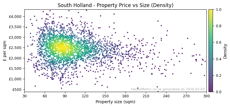 Density distribution for South Holland