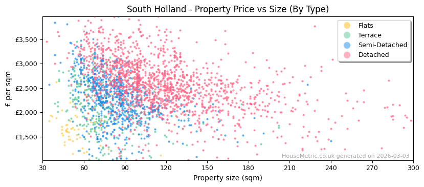 Property types distribution for South Holland