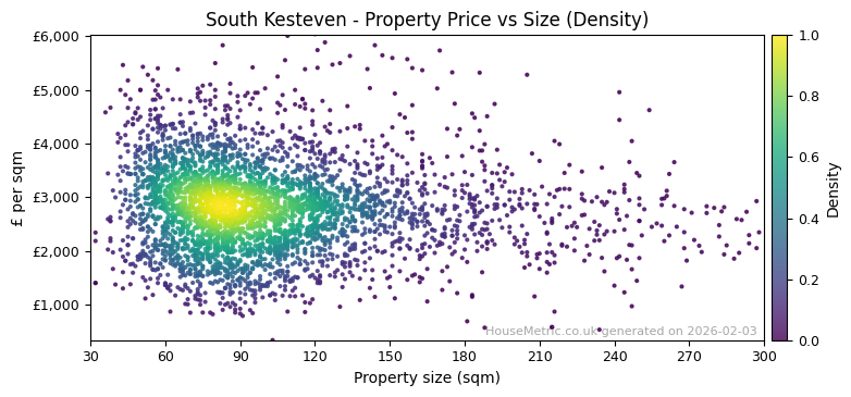 Density distribution for South Kesteven