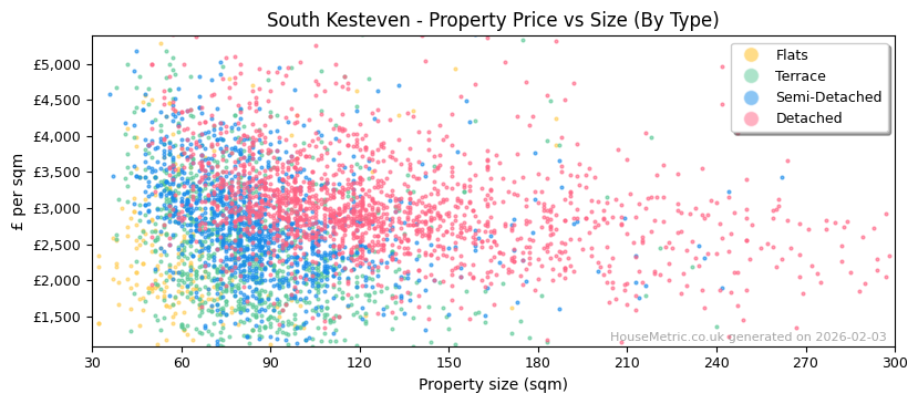 Property types distribution for South Kesteven