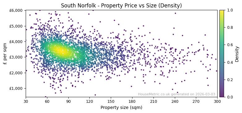 Density distribution for South Norfolk