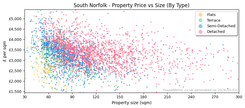 Property types distribution for South Norfolk